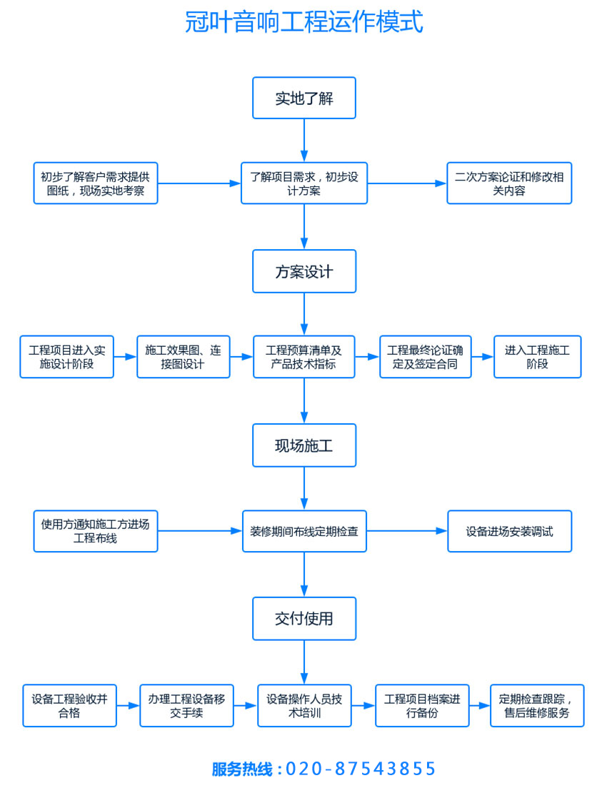冠葉音響工程運(yùn)作模式